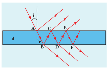 Figure 7.16 Interference in thin films
