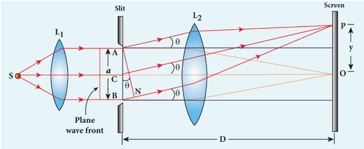 Figure 7.17 Diffraction at single slit