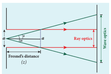 Figure 7.19 Fresnel’s distance