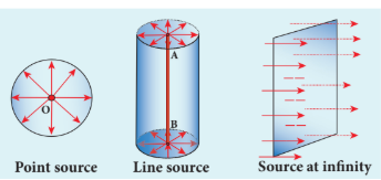 Figure 7.2 Wavefronts