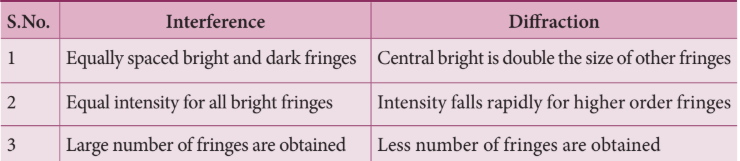 Table 7.2 Difference between interference and diffraction