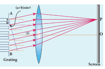 Figure 7.20 Diffraction grating experiment