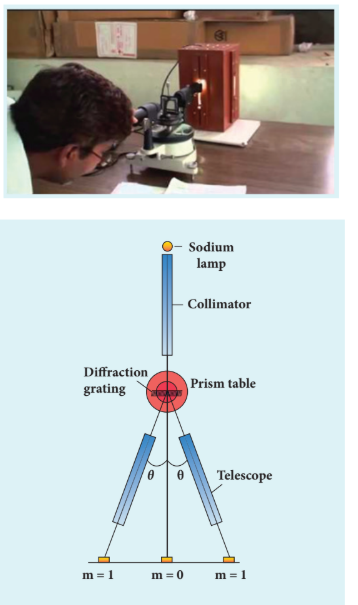 Figure 7.21 Determination of wavelength using grating