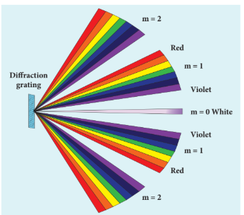 Figure 7.22 Diffraction with white light