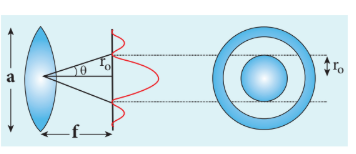 Figure 7.23 Airy’s discs