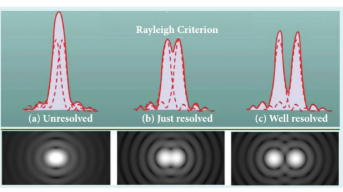 Figure 7.24 Rayleigh’s criterion