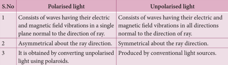 Table 7.3 Characteristics of polarised light and unpolarised light
