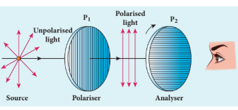 Figure 7.27 Polariser and analyser
