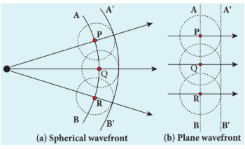 Figure 7.3 Huygens’ Principle