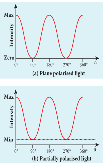 Figure 7.28 Intensity variation in (a) plane and (b) partially polarised light