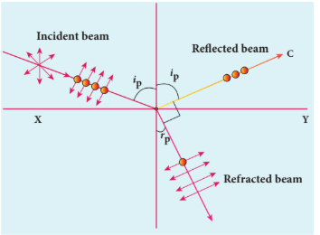 Figure 7.31 Polarisation by reflection