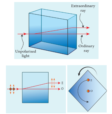 Figure 7.33 Double refraction