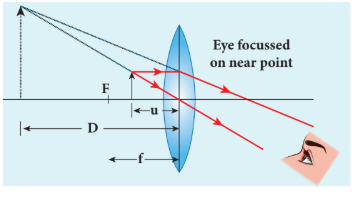 Figure 7.36 Near point focusing