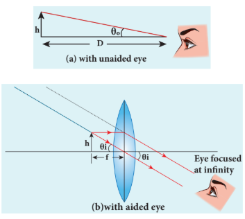 Figure 7.37 Normal focusing