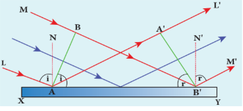 Figure 7.4 Laws of reflection