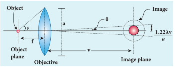 Figure 7.38 Resolving power of microscope