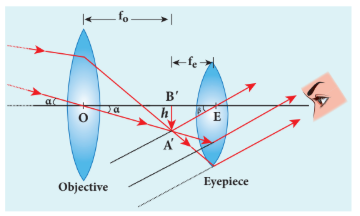 Figure 7.40 Astronomical telescope