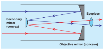 Figure 7.42 Reflecting telescope