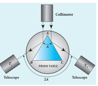 Figure 7.44 Angle of prism