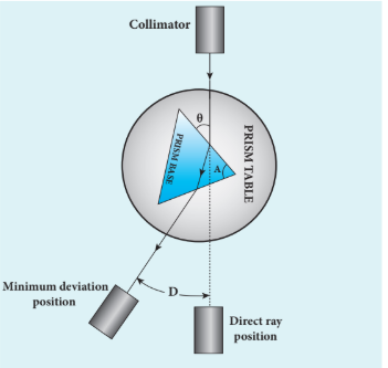 Figure 7.45 Angle of minimum deviation
