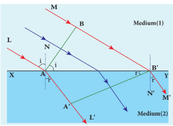 Figure 7.5 Law of refraction