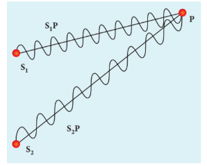 Figure 7.6 Superposition principle