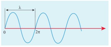 Figure 7.7 Path difference and phase difference
