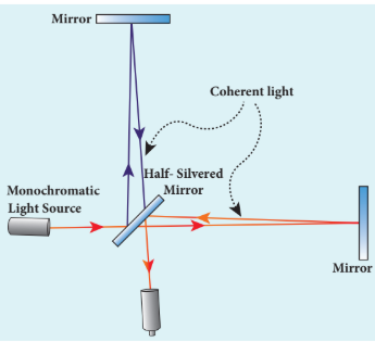 Figure 7.9 Intensity (or) amplitude division