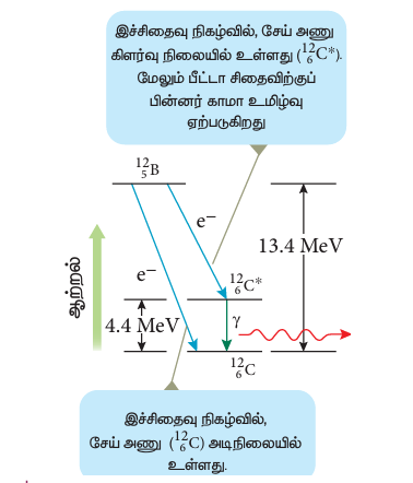 படம் 9.25 காமா உமிழ்வு