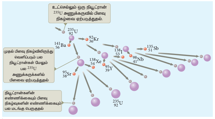 படம் 9.28 அணுக்கரு தொடர் வினை
