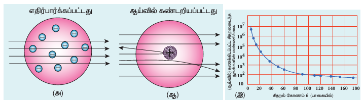 படம் 9.10 ஆல்பா துகள் சிதறல் ஆய்வில் – (அ) ரூதர்போர்டினால் எதிர்பார்க்கப்பட்டது (ஆ) ஆய்வின் முடிவில் கண்டறியப்பட்டது