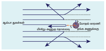 படம் 9.11 மீச்சிறு–அணுகு தொலைவு மற்றும் மோதல் கோணம்