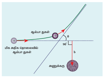 படம் 9.12 மோதல் காரணி