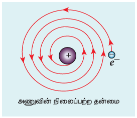 படம் 9.13 அணுக்கருவைச் சுற்றி எலக்ட்ரானின் சுற்றுப்பாதை
