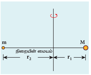 படம் 9.21 அணுக்கருவின் அமைப்பு