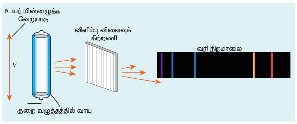 படம் 9.21 ஓர் அணுவின் நிறமாலை
