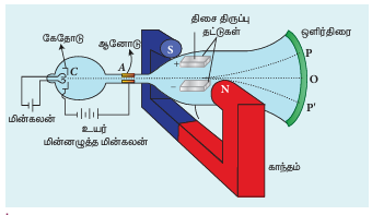 படம் 9.3 எலக்ட்ரானின் மின்னூட்ட எண்ணைக் கண்டறிவதற்கான ஜே.ஜே தாம்சன் ஆய்வின் அமைப்பு