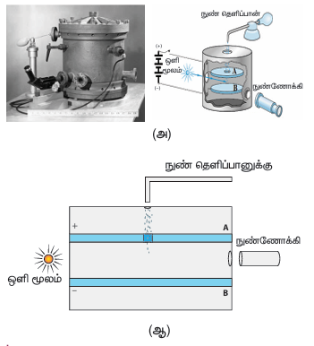 படம் 9.6 மில்லிகனின் ஆய்வு (அ) உண்மையான கருவி மற்றும் குறியீட்டுப் படம் (ஆ) பக்கவாட்டுப் படம்