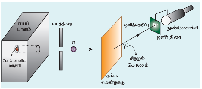 படம் 9.9 ரூதர்ஃபோர்டின் ஆல்பா துகள் சிதறல் ஆய்வின் குறியீட்டுப் படம்