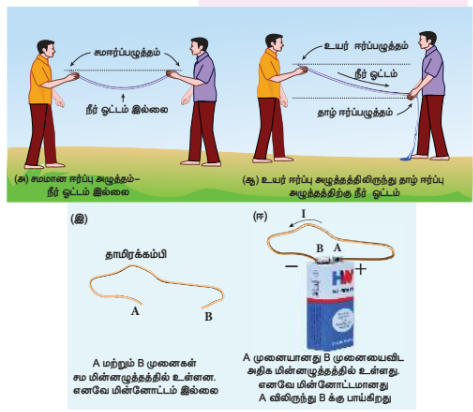 படம் 2.1 நீரோட்டம் மற்றும் மின்னோட்டம்