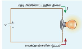 படம் 2.3 மறுப் மின்னோட்டத்தின் திசை மற்றும் எலக்ட்ரான் பாயும் திசை