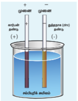 படம் 2.17 எளிய மின்கலம்