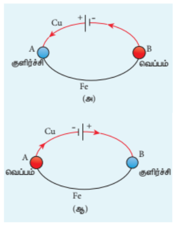 படம் 2.36 பெல்டியர் விளைவு: \( Cu-Fe \) வெப்ப மின்னிரட்டை