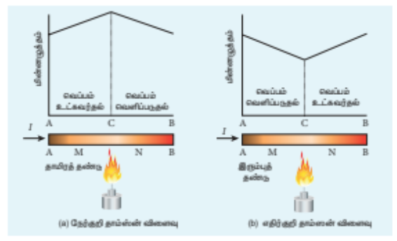 படம் 2.37 (அ) நேர்க்குறி தாம்ஸன் விளைவு (ஆ) எதிர்க்குறி தாம்ஸன் விளைவு