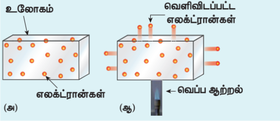படம் 8.1 (அ) உலோகம் (ஆ) சூடேற்றப்பட்ட உலோகம் ஆகியவற்றில் உள்ள எலக்ட்ரான்கள்