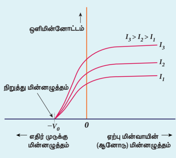 படம் 8.10 மின்னழுத்த வேறுபாட்டைப் பொருத்து
ஒளிமின்னோட்டத்தில் ஏற்படும் மாறுபாடு