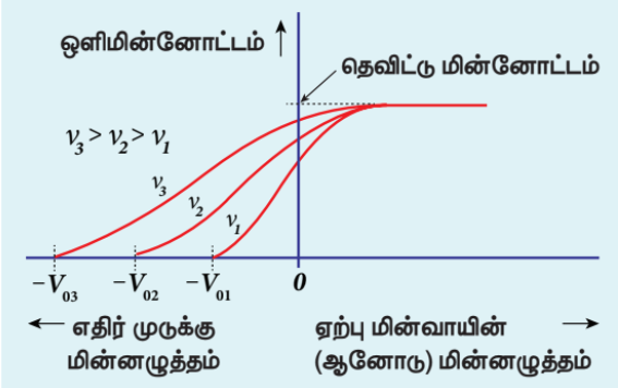 படம் 8.11 படுகதிர்வீச்சின் பல்வேறு அதிர்வெண்களுக்கு, ஆனோடு மின்னழுத்தத்தைப் பொருத்து ஒளிமின்னோட்டத்தின் மாறுபாடு
