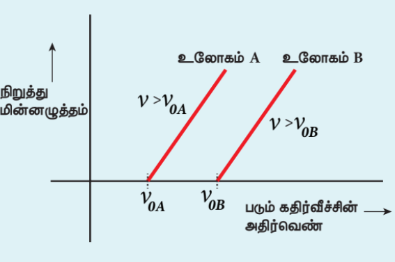 படம் 8.12 இரு உலோகங்களில் படுகதிரின் அதிர்வெண்ணைப் பொருத்து நிறுத்து மின்னழுத்தத்தின் மாறுபாடு