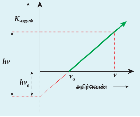 படம் 8.14 $K_{\text{பெருமம்}}$ மற்றும் $\nu$ இடையே உள்ள வரைபடம்