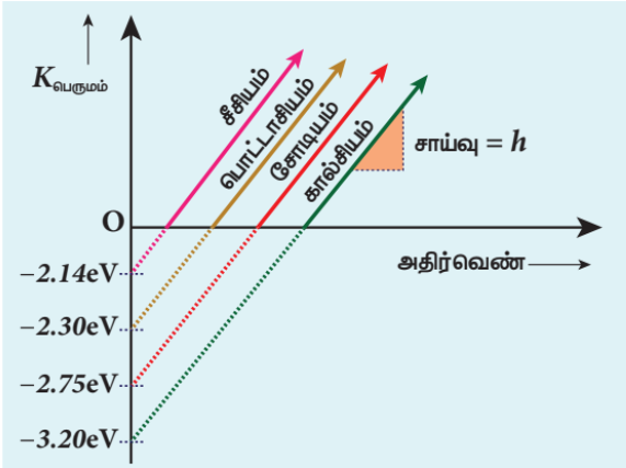 படம் 8.15 வெவ்வேறு உலோகங்களின் $K_{\text{பெருமம்}}$ மற்றும் $\nu$ க்கான வரைபடம்